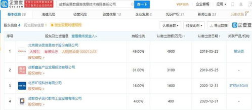 曠視科技戰略投資信息技術公司，布局數字內容服務新賽道